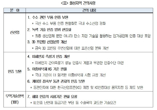 화성지역 기업인들 건의사항. <대한상공회의소 제공>